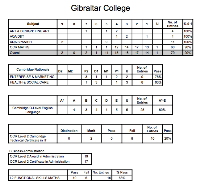 gcse-level-2-results-2022-your-gibraltar-tv-ygtv