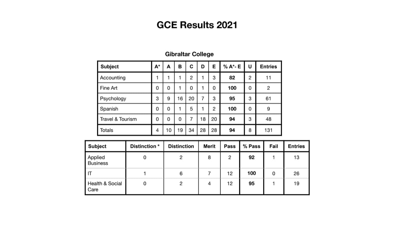 GCE Results 2021 Your Gibraltar TV (YGTV)